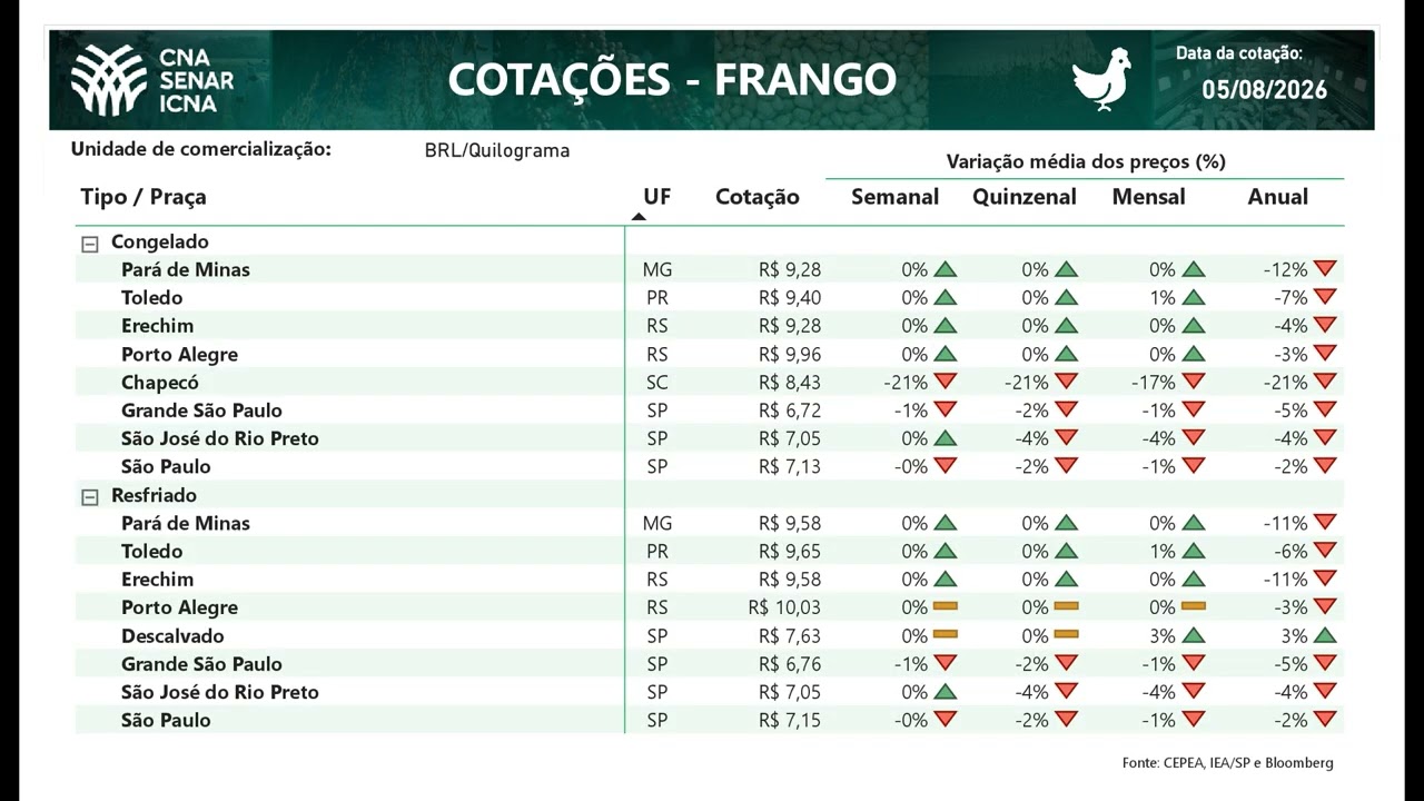 Cotações CNA Agro 05/08/2026