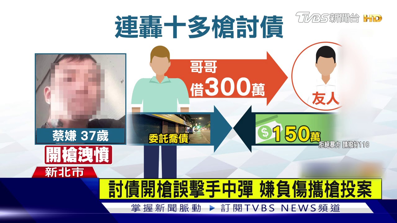 討債連開十多槍　男誤擊自己手掌中彈