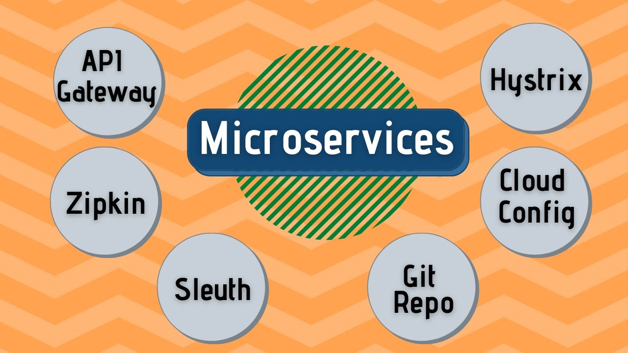 Microservices using SpringBoot | Full Example