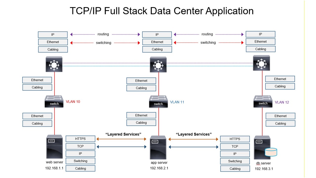 TCP/IP Model - Data Center Architecture (Full Stack Web Application)