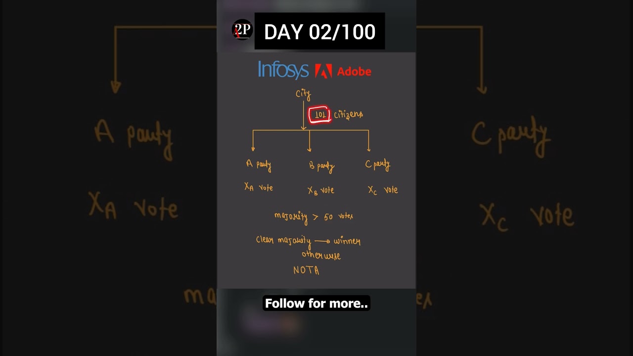 DSA Challenges of 100 day coding #coder #code #codes #shortsvideo #coder #dsa 02/100 #100challenge