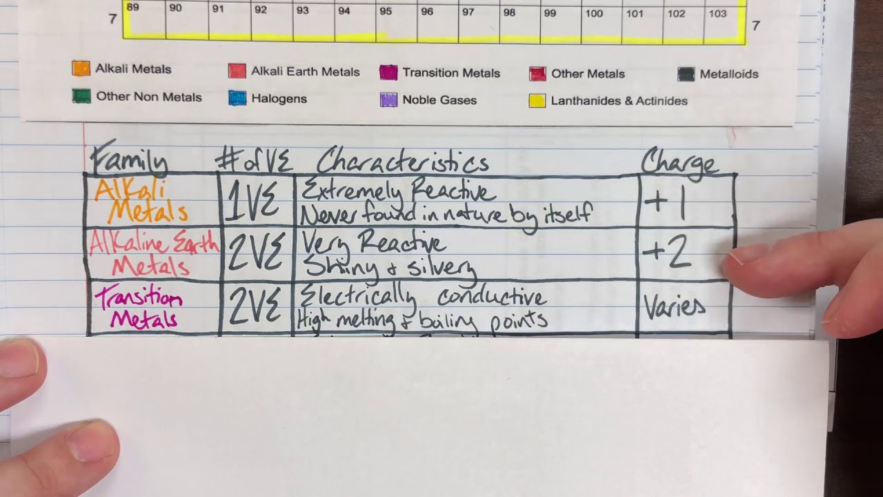 Coloring the Periodic Table