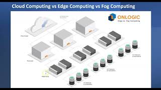 Cloud Computing vs Edge Computing vs Fog Computing in 2 mins