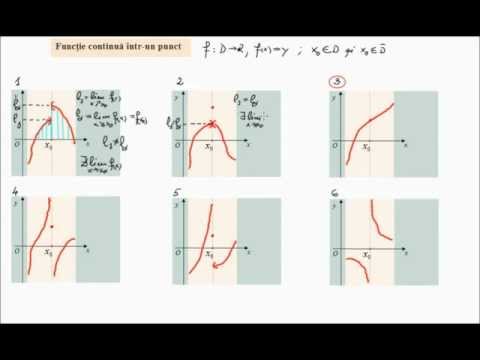 The notion of a continuous function at a point