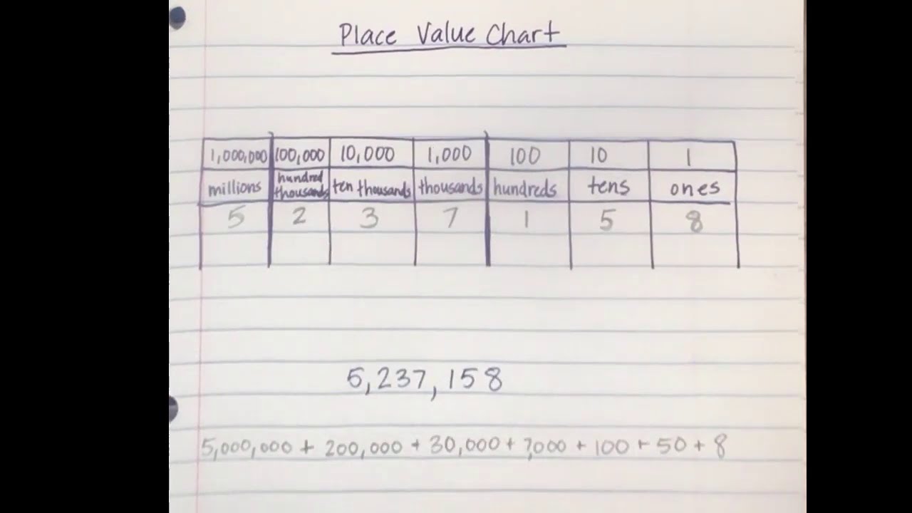 Place Value Chart Video