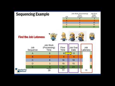 Sequencing Jobs: First Come First Serve (FCFS)
