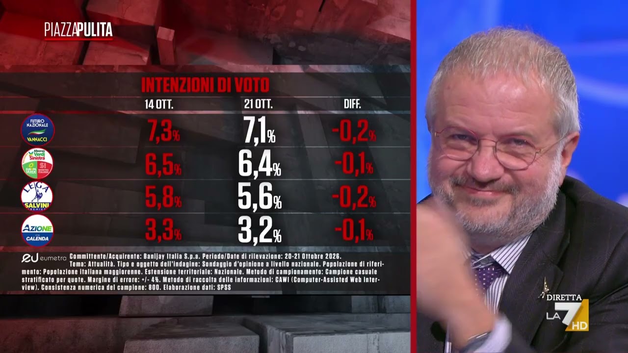 Sondaggi Eumetra, campo largo avanti di 0,2 punti sui partiti di governo: in calo Futuro Nazionale