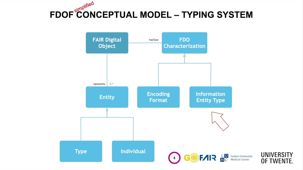 FAIR Digital Object Framework