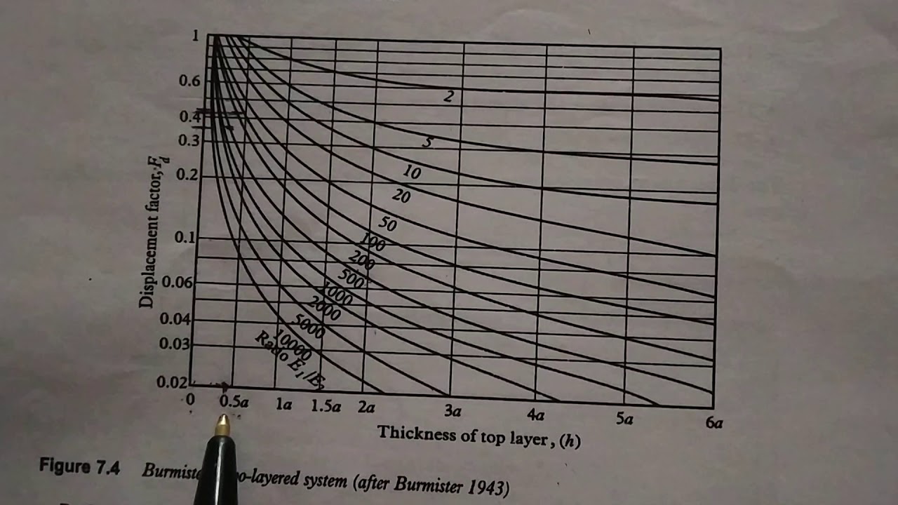 Design of Flexible Pavement || Pavement Engineering || Transportation Engineering