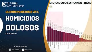 Guerrero reduce 33% homicidios dolosos
