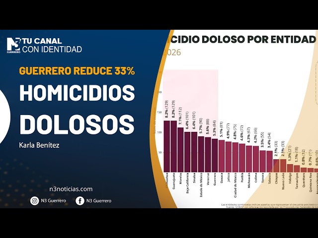 Guerrero reduce 33% homicidios dolosos