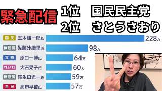 【TBS報道】国民民主党・玉木代表に次ぎ、さとうさおりがYouTube視聴者数ランキングで2位に浮上