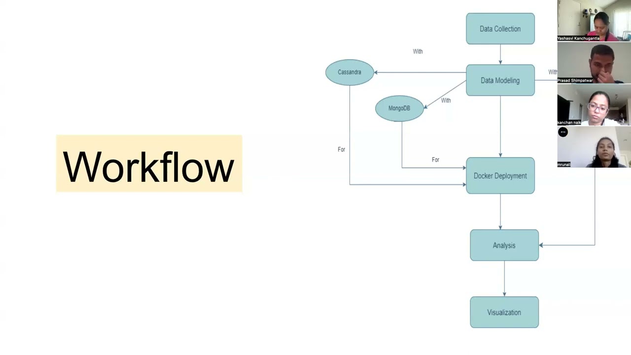 DATA 225 | Group 5 | HW4 | Github Archive Analytics