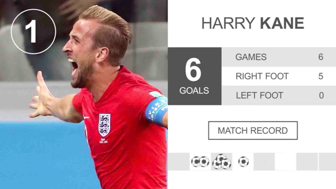 England's Harry Kane claiming the title of the World Cup Golden Boot
