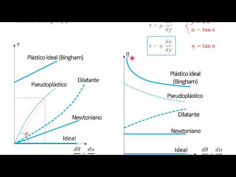 FENTRAN - Aula 2 (Parte 2a) - Fluidos não newtonianos, tensão superficial e classificações