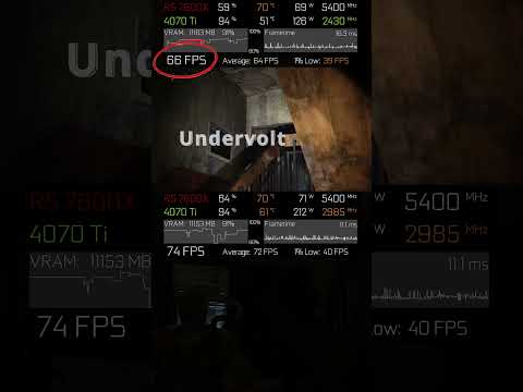 Overclock vs Undervolt in The Last of Us Part I, huge boost