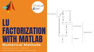 LU Factorization with MATLAB | @MATLABHelper Numerical Methods
