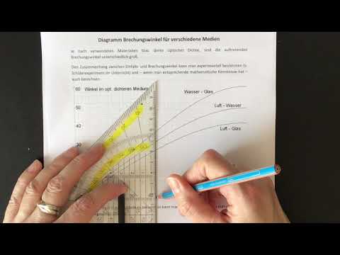 Tutorial: Strahlengang bei Lichtbrechung zeichnen