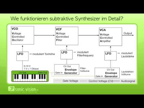 15.3 Subtraktive Synthese