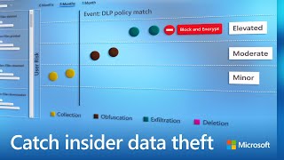 Data Protection with Microsoft Purview: How it Detects and Responds