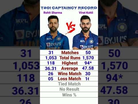 Rohit Sharma vs Virat Kohli Captaincy Records in T20Is || Rohit Sharma vs Virat Kohli T20 Record ||