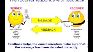 The Communication Process Model Captioned