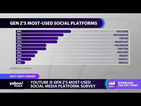 YouTube, Instagram among Gen Z's most-used social media platforms: Study