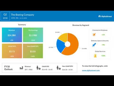 ボーイング2018年第2四半期決算説明会 (Boeing Earnings Call Q2 2018)