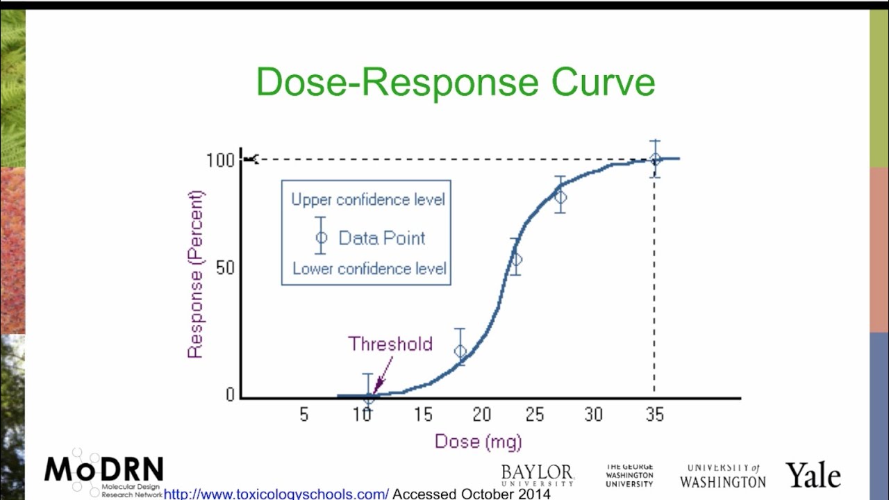 M3I MoDRN Toxicology Dose Response