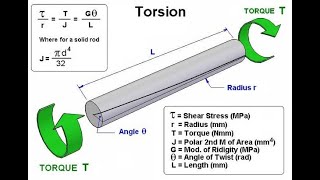 Strength of Materials and Structures N5 - Shaft Design