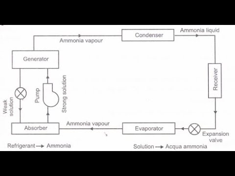Vapour Absorption Refrigeration System - Nithy Lecture