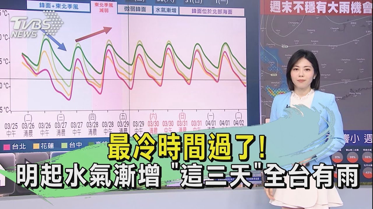 最冷時間過了!明起水氣漸增 「這三天」全台有雨