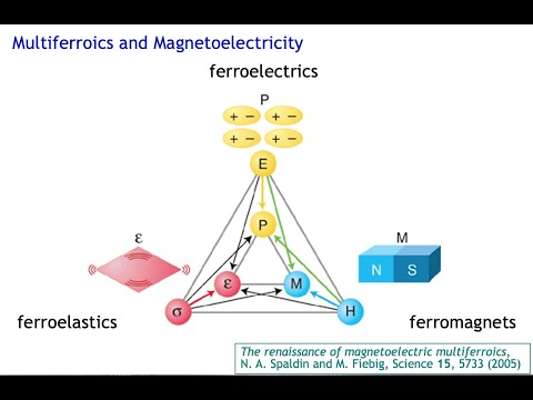 Using DFT to design new materials; From magnetoelectrics to a theory of everything.