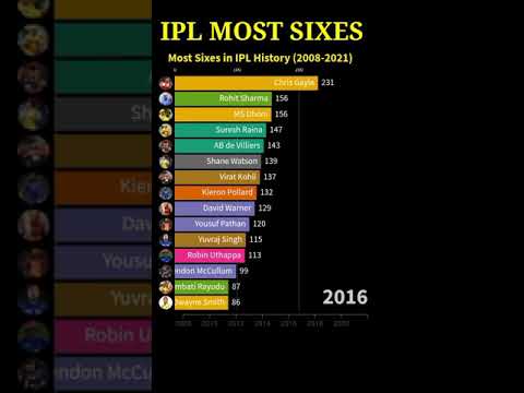 Most Sixes in IPL(2008-2021) #Shorts #ytshorts