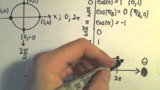 The Graph of Cosine, y = cos (x)