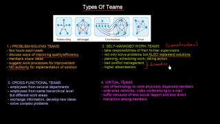 Types of Teams | Organisational Behavior | MeanThat