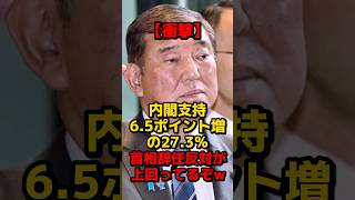 【衝撃】内閣支持6.5ポイント増の27.3％、首相辞任反対が上回ってるぞw