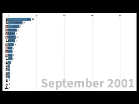 Bästa Målskyttarna i AIK (2000-2020)