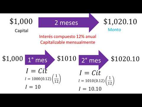 Simple Interest vs. Compound Interest | Financial Mathematics