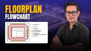 FLOORPLAN Flowchart in Physical Design | Backend VLSI | Download VLSI FOR ALL App - vlsiforall.com