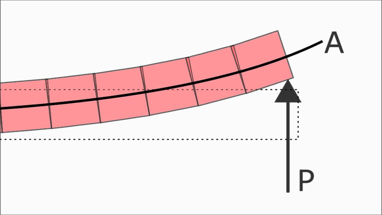 Euler-Bernoulli vs Timoshenko Beam Theory