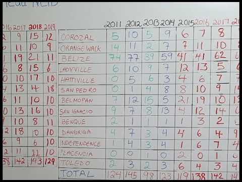 Murder Rate Reduced in 2020; 102 Murders Recorded