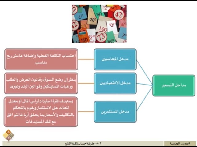 502 - طريقة حساب تكلفة المنتج