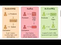 RabbitMQ Vs Kafka Vs ActiveMQ