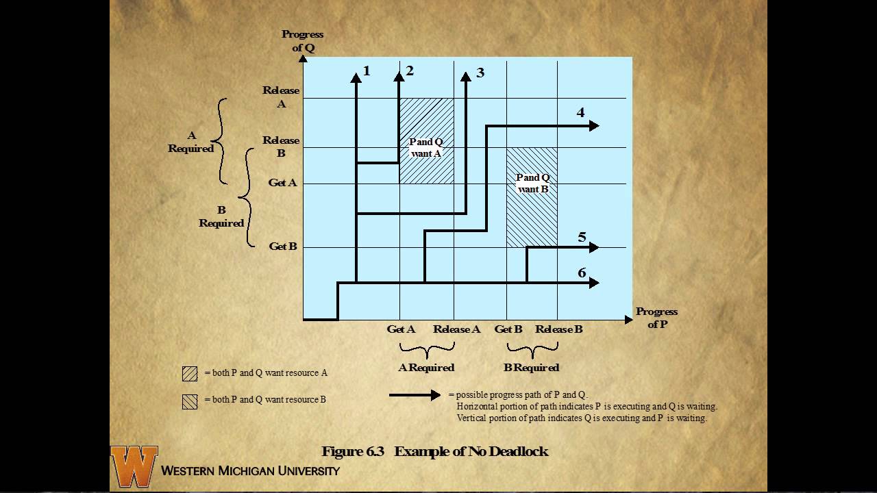 Operating Systems-Chapter 6, Section 1
