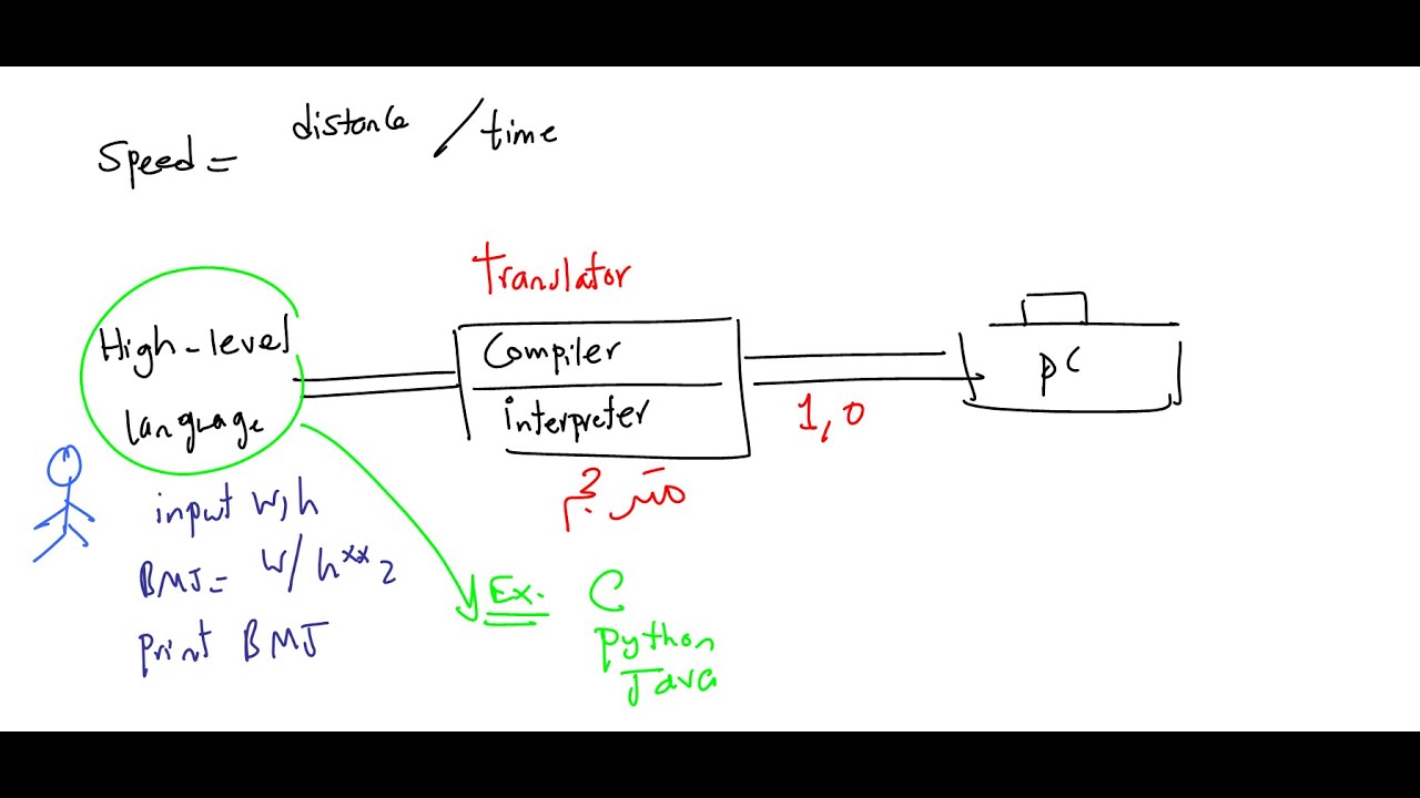 Lecture 03 Java | Low - High level Language  بالعربي