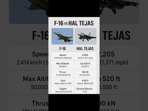F-16 vs HAL Tejas | Light Fighter Jet Showdown! #F16 #HALTejas #fighterjetcomparison
