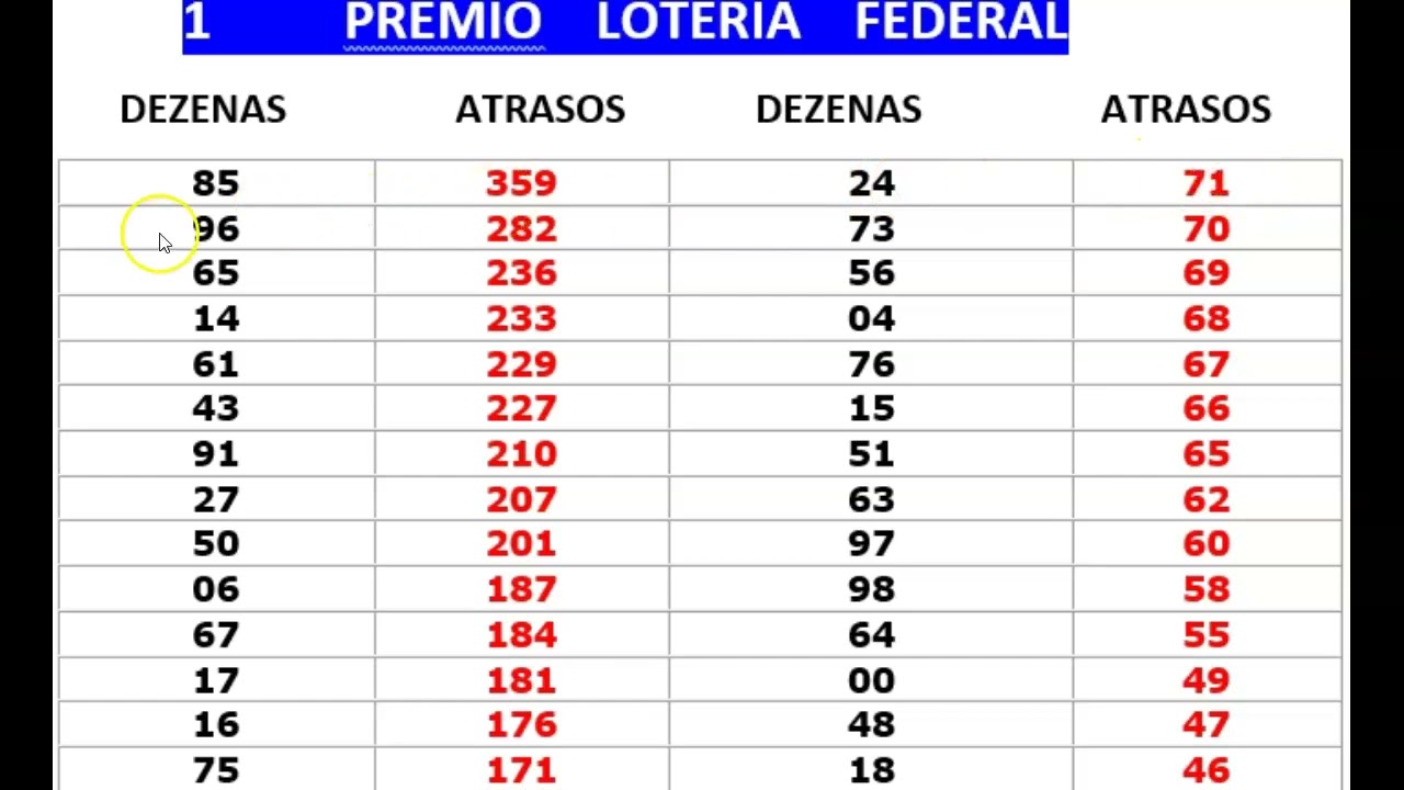 ESTATISTICAS DAS DEZENAS NO 1 PREMIO LOTERIA FEDERAL