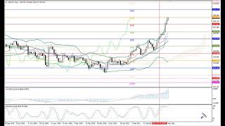 Weekly Forex forecast 08-12.02.21: EUR/USD, GBP/USD, USD/JPY, AUD/USD, Gold