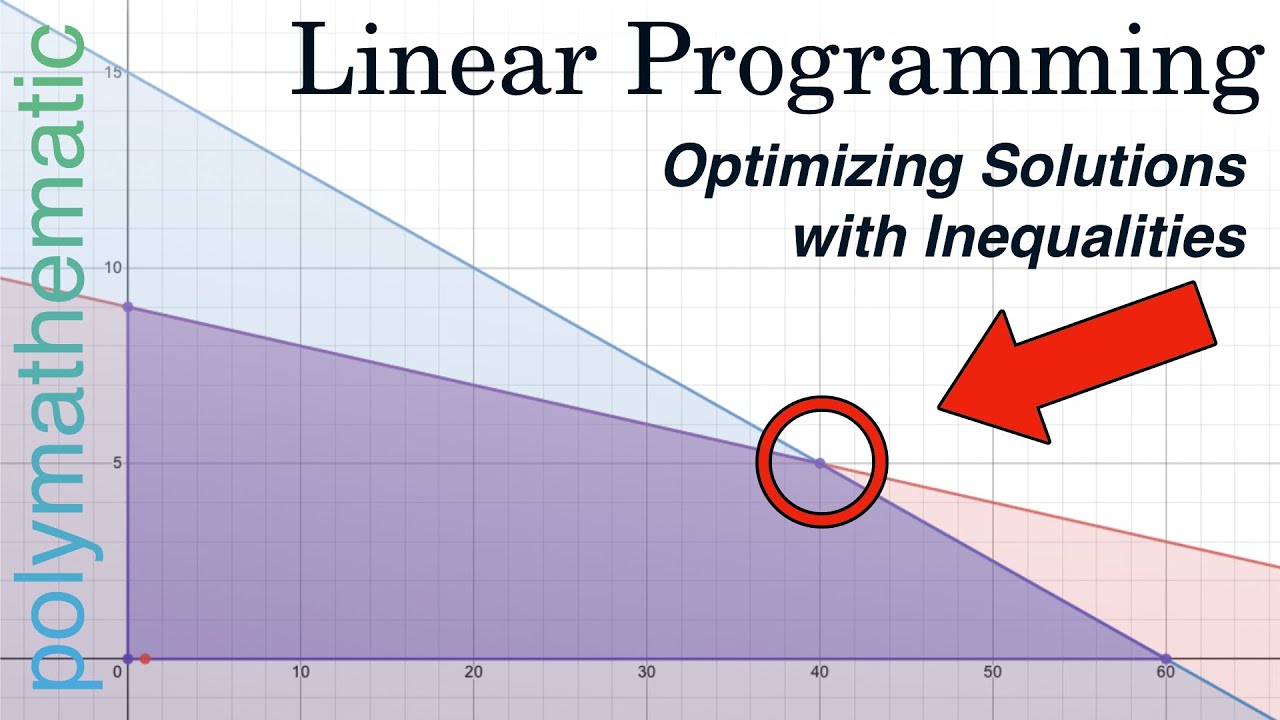 Linear Programming: Optimizing with Inequalities [Art of Problem Solving Intro to Algebra 9.40]